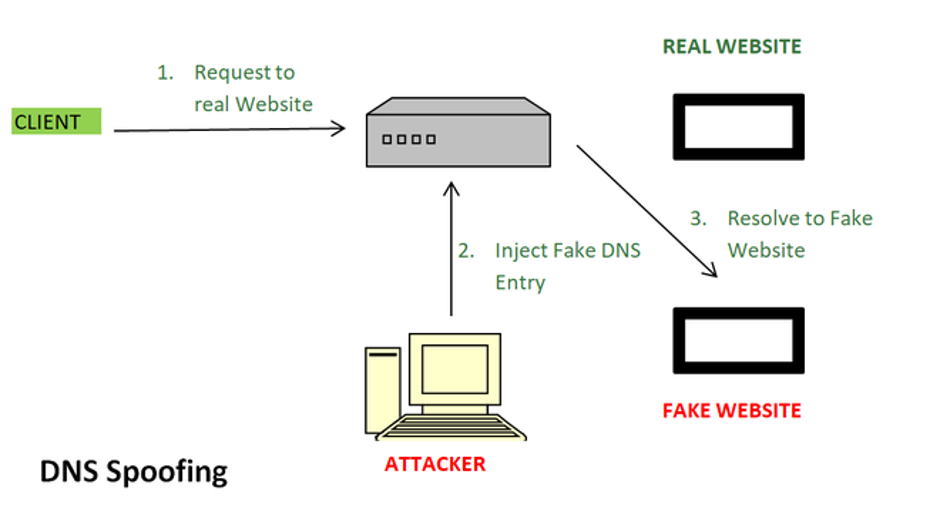 To Prevent DNS Spoofing